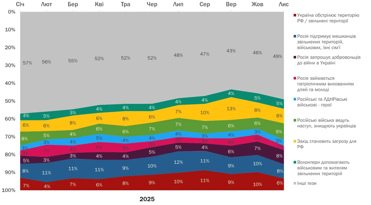 Найчастіші меседжі в російському інфопросторі за 11 місяців 2025 року