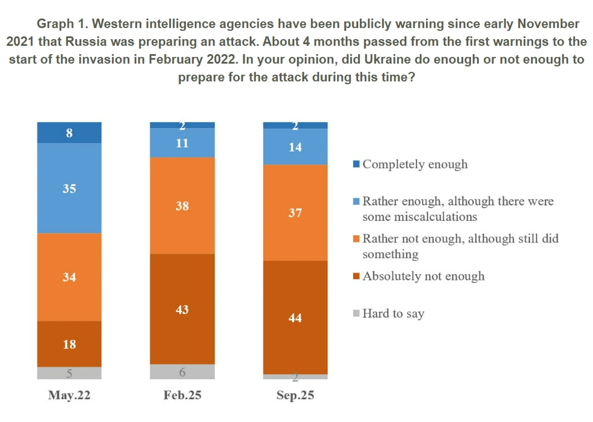 All infographics: Kyiv International Institute of Sociology (KIIS) survey