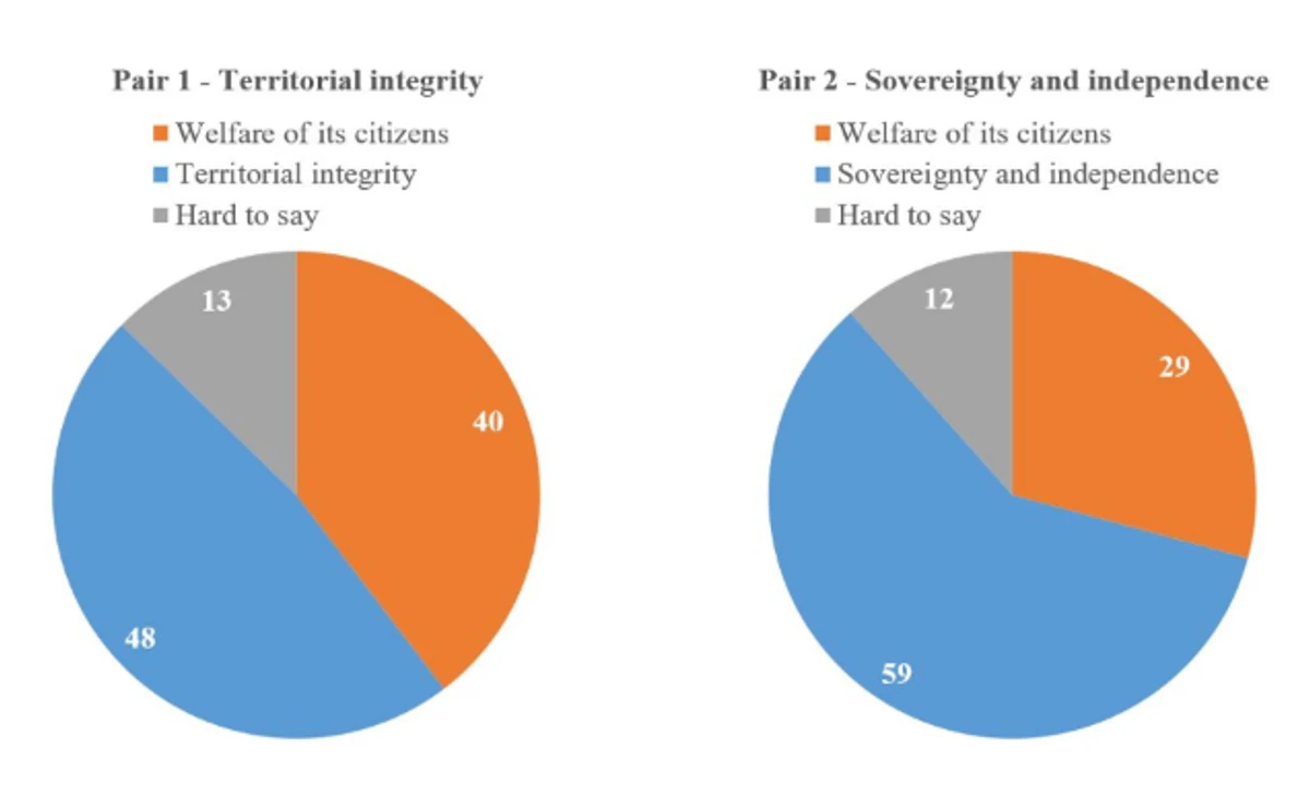 KIIS question: Which of these is more important for Ukraine?