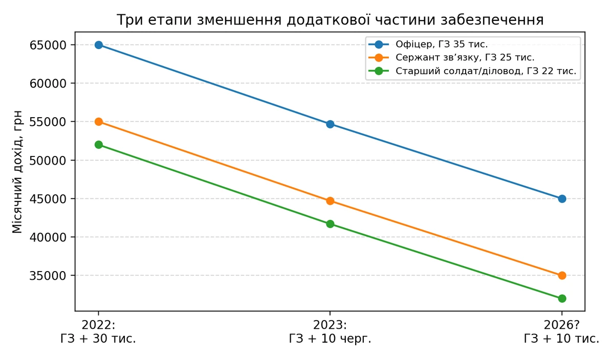 График не учитывает инфляцию. Если учесть рост цен с 2022 года, реальное падение будет ещё более значительным.