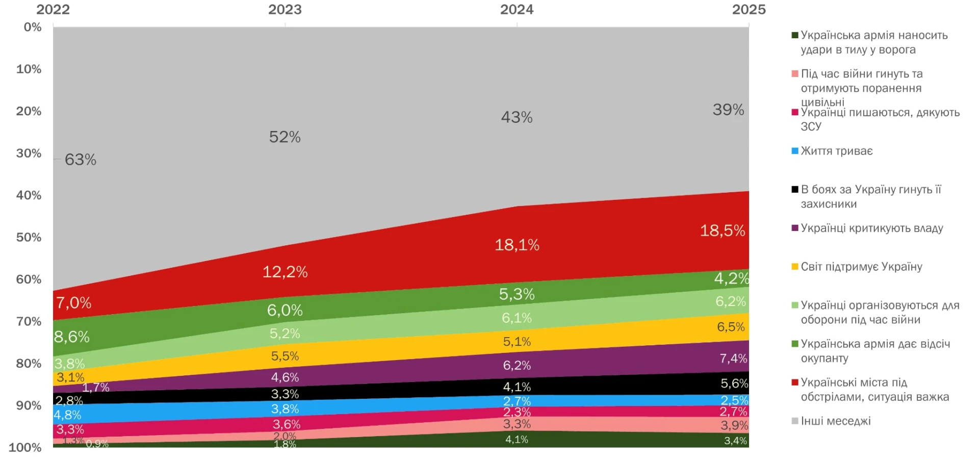 Найчастіші наративи (теми) з України (неокуповані території) за 11 місяців 2025 року