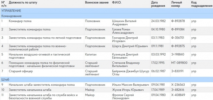 начало списка