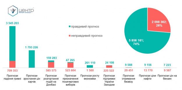 Правдиві і неправдиві прогнози, залежно від їх теми і в цілому. Кількість контактів з аудиторією публікацій, що містили такі передбачення