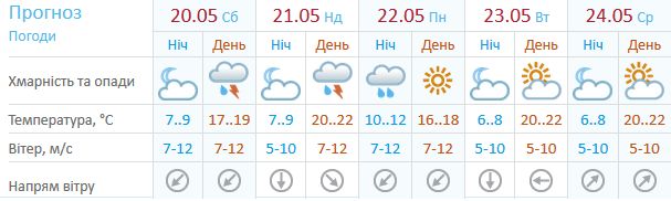 Погода в Киеве