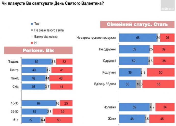 Кто будет праздновать День Валентина