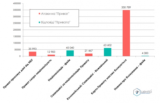 Кількість контактів з аудиторією у повідомленнях щодо