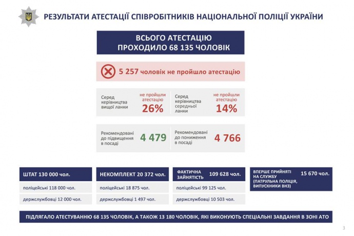 Інфографіка з ФБ-сторінки Арсена Авакова від 4.10.2016