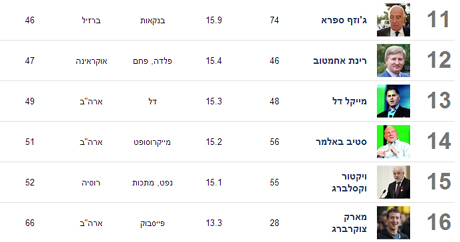 Ахметов обыгнав навіть Цукерберга Ахметов обыгнав навіть Цукерберга
