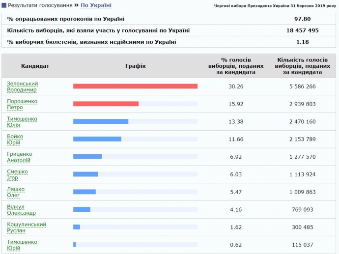 Результаты 1 тура после обработки 97,8% протоколов