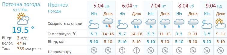 Прогноз для Киева