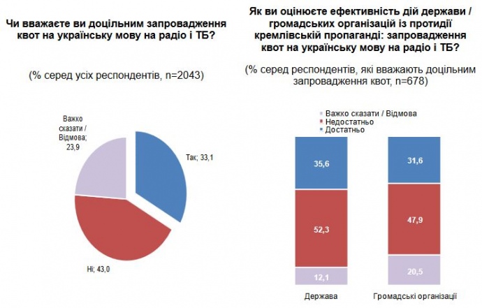 Поддержка украиноязычных квот
