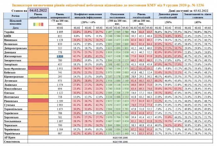 Показатели по регионах