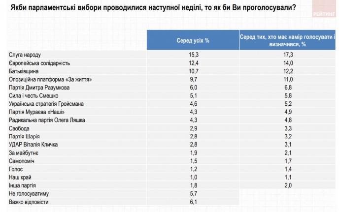 Таблиця з рівнем підтримки політичних партій