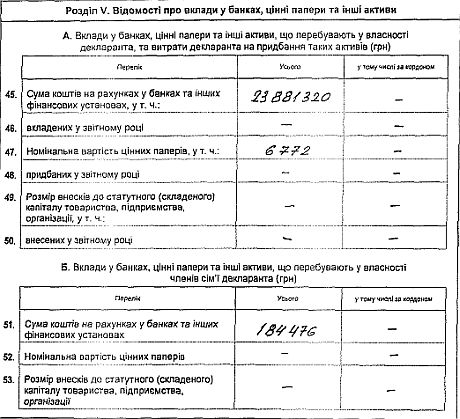 Декларація Януковича про доходи за 2012 рік