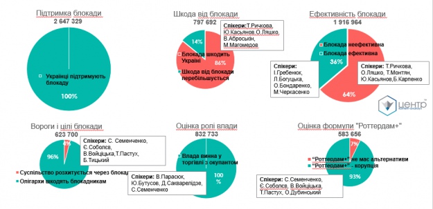 Тези, які хвилювали аудиторію лідерів думок. Кількість контактів з аудиторією тез у зазначеній вибірці