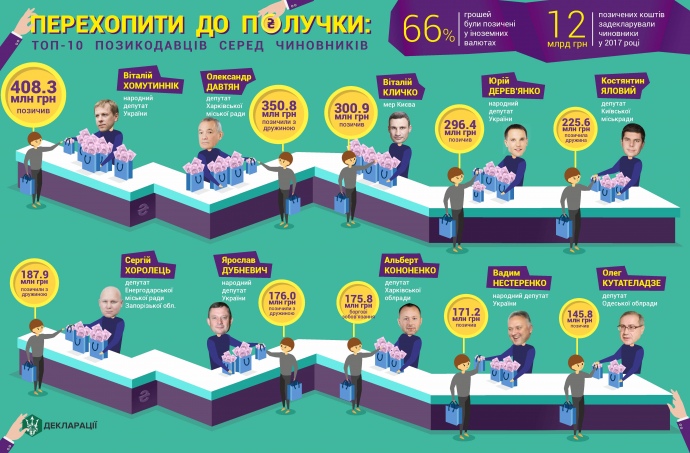 Рейтинг крупнейших займодателей среди чиновников и политиков