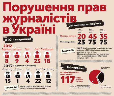 Порушення прав журналістів в України