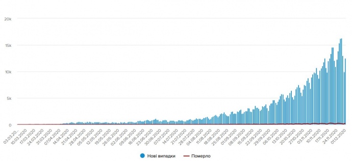 Динамика новых случаев COVID