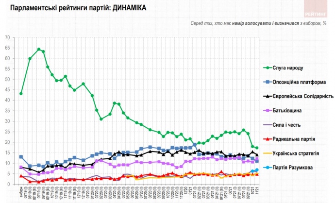 Динамика изменений рейтинга партий с момента выборов 21 июля 2019 года