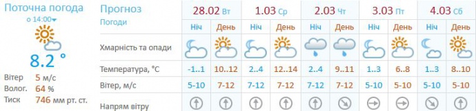 Погода в Киеве