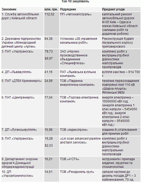 На топ-10 тендеров пришлось 430 млн. грн. Фото - nashigroshi.org