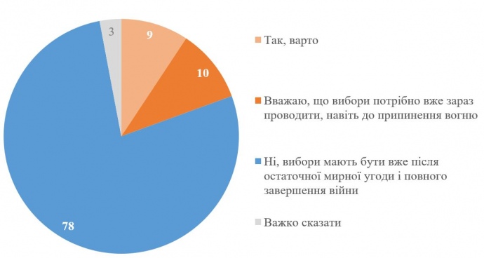 Представьте, что действительно происходит прекращение огня, и при этом Украина получает надежные гарантии безопасности: больше оружия, миротворцы из европейской страны и так далее. Стоит ли тогда Украине проводить национальные выборы?