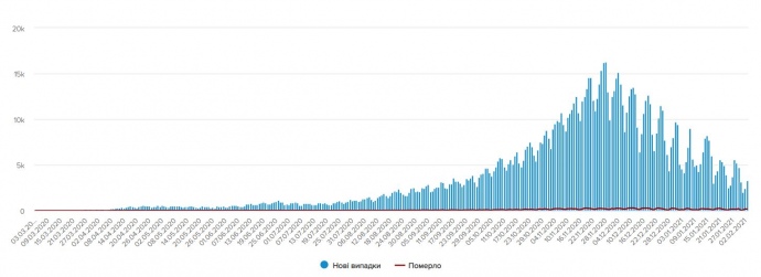 Динаміка епідемії COVID в Україні