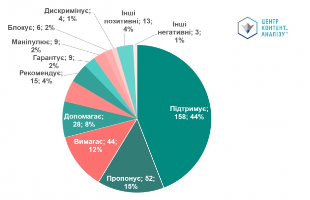 Слова, якими позначалися дії європейських інституцій, країн і політиків стосовно України