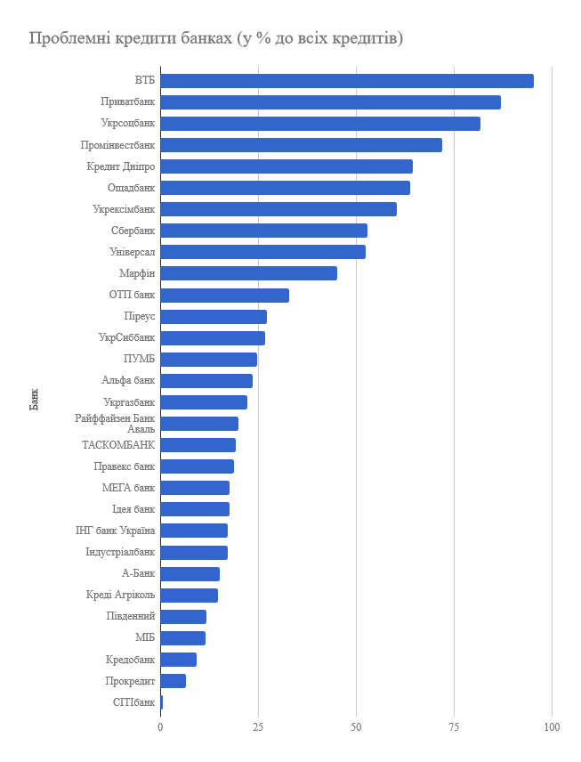 Банки з проблемними кредитами