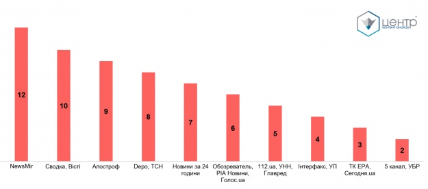 Медіа, які опублікували найбільше неправдивих прогнозів