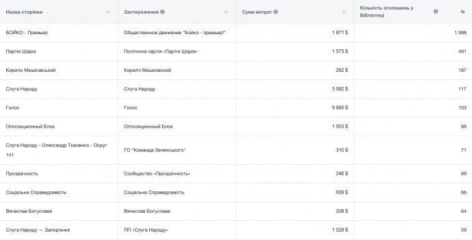 Лидеры по количеству политической рекламы в Facebook за июнь-июль