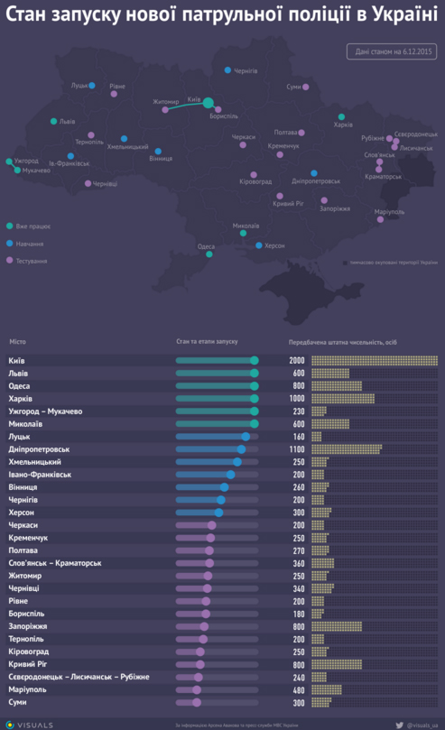 Инфографика - Visuals