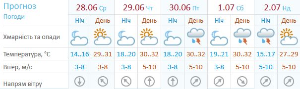 Прогноз для Киева