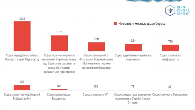Найпопулярніші в соцмережах негативні меседжі про Сороса