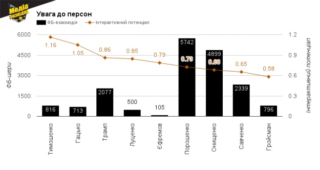 Максимальні значення ІП для новин з прізвищами політиків