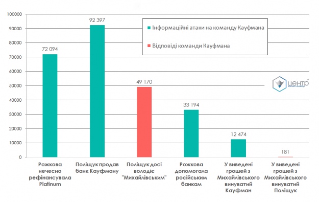 Кількість контактів з аудиторією повідомлень щодо К.Рожкової, Б.Кауфмана, та Platinum