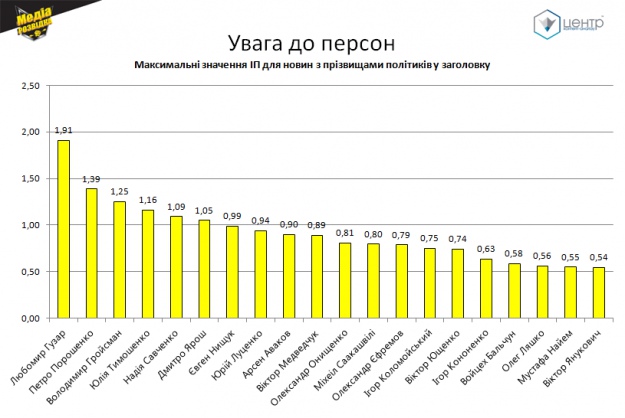 Рейтиг уваги до новин про ньюз-мейкерів