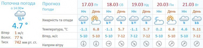 Прогноз для Києва