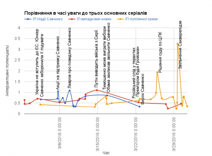 Порівняння в часі уваги до основних