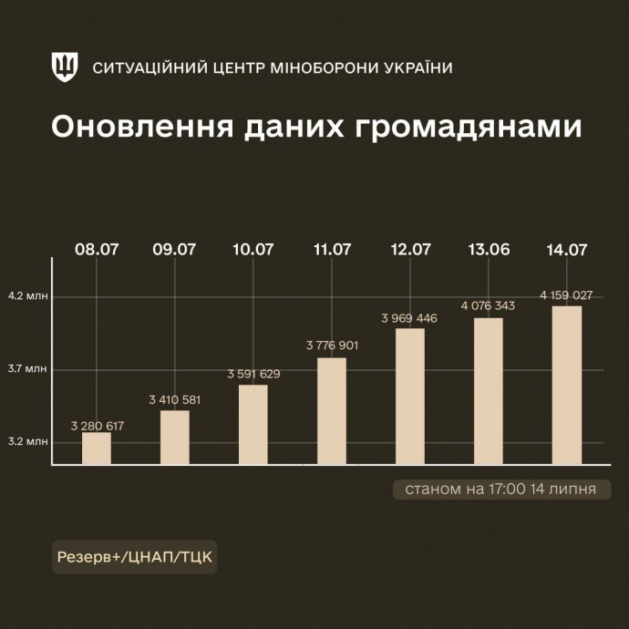 динаміка оновлення даних громадянами, графіка з Facebook Міноборони