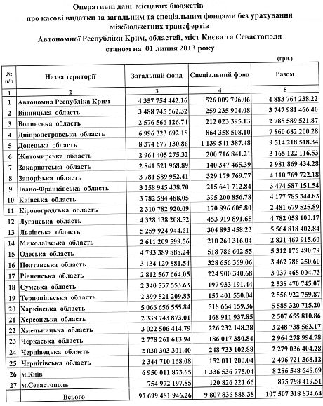 Данные местных бюджетов о расходах - с Тиждень Данные местных бюджетов о расходах - с Тиждень