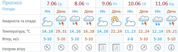 Погода в Киеве