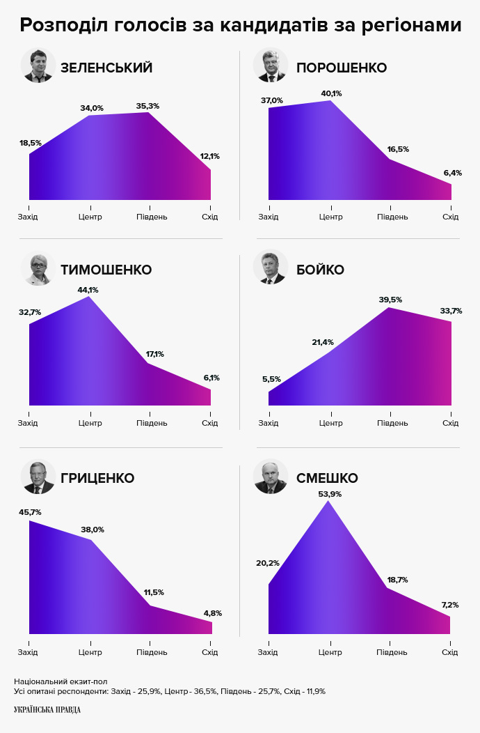 Розподіл голосів за кандидатів за регіонами