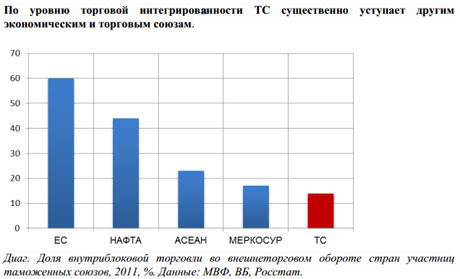 Таможенный союз и другие экономические союзы