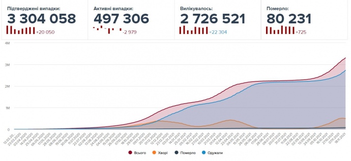 Динаміка пандемії в Україні