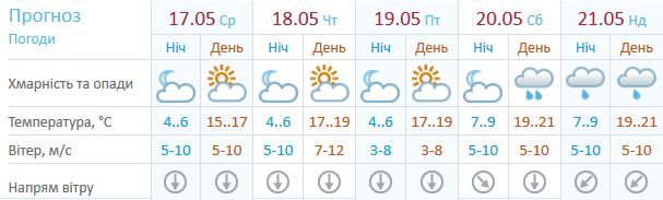 Погода у Києві