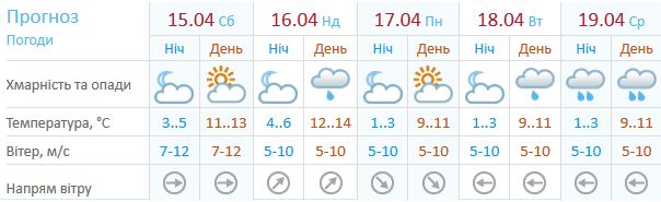 Прогноз для Киева