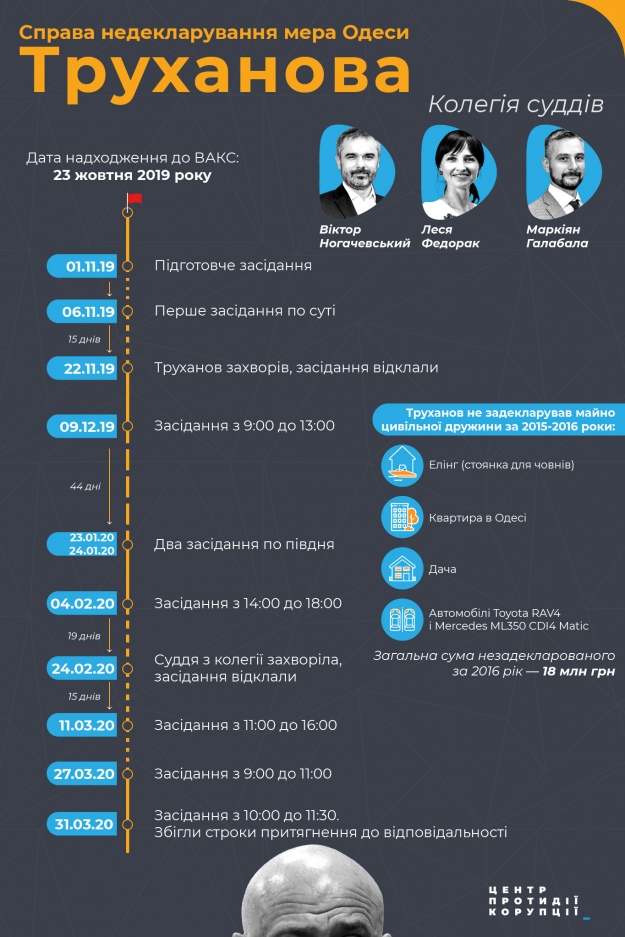 Справа недекларування мера Одеси Труханова. Історія розгляду цієї справи у ВАКС.