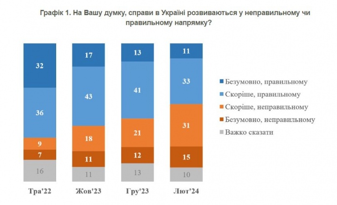 Развиваются ли дела в Украине в правильном направлении