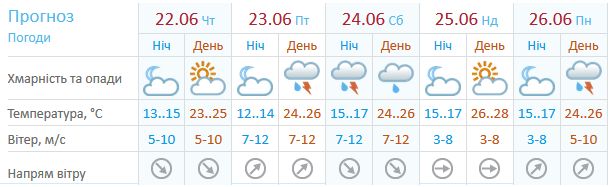 Погода в Києві